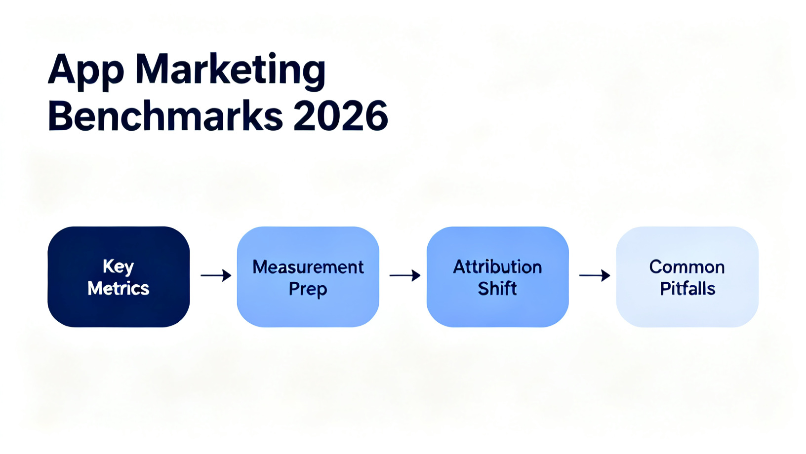 App Marketing Benchmarks 2026 diagram