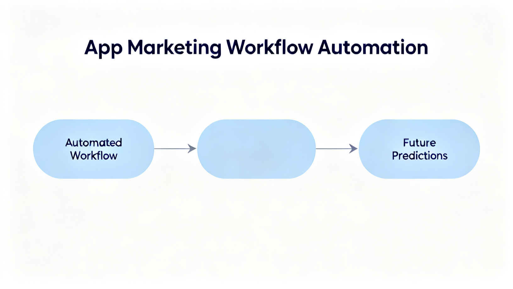 App Marketing Workflow Automation diagram