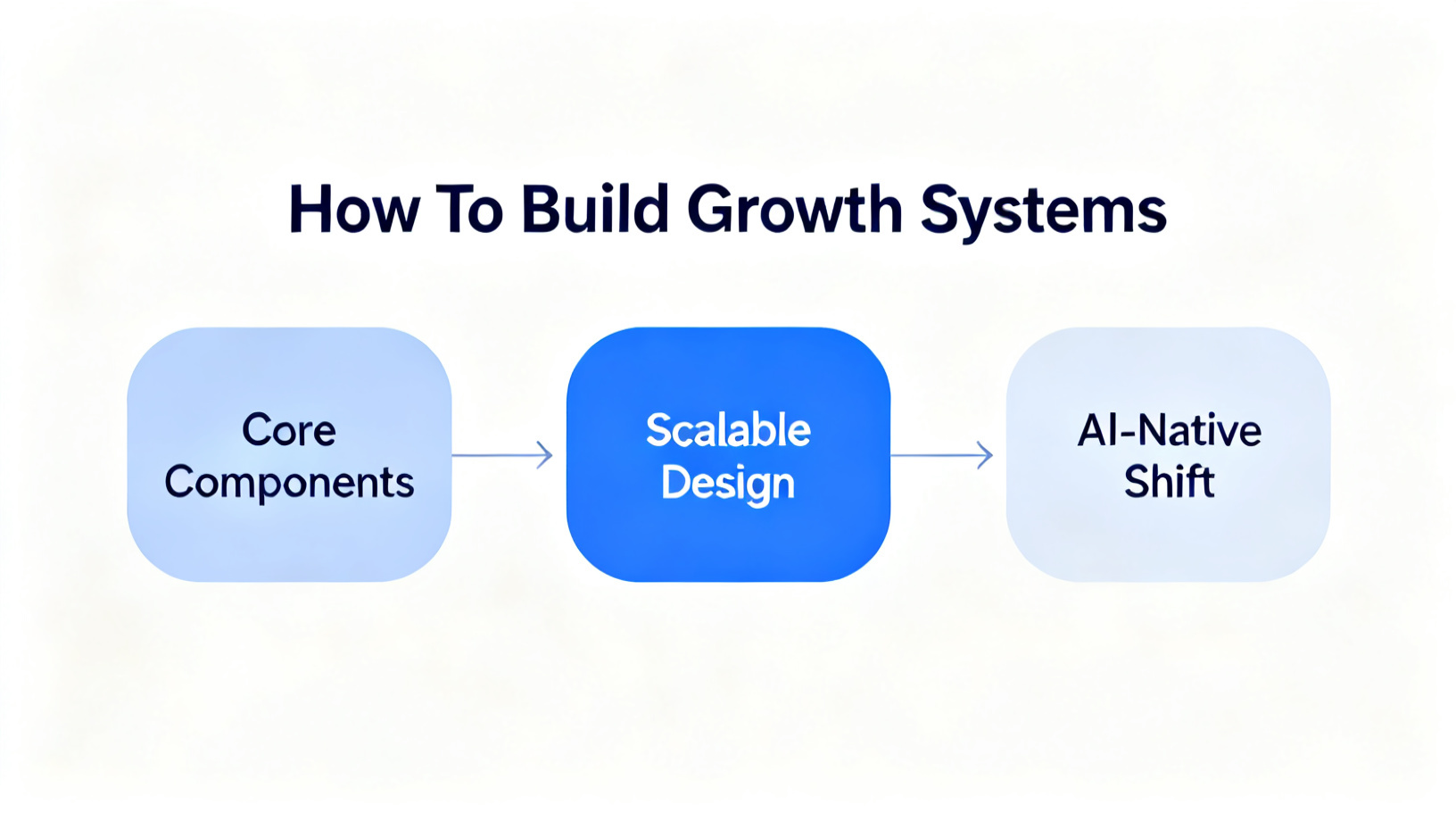 How To Build Growth Systems diagram