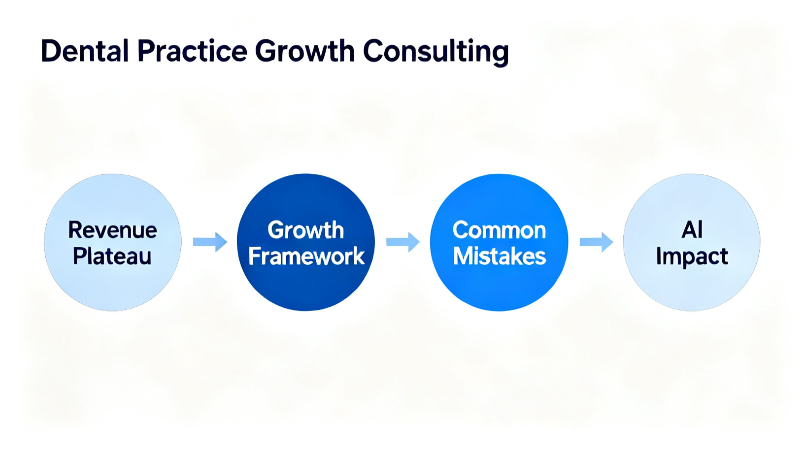 Dental Practice Growth Consulting diagram
