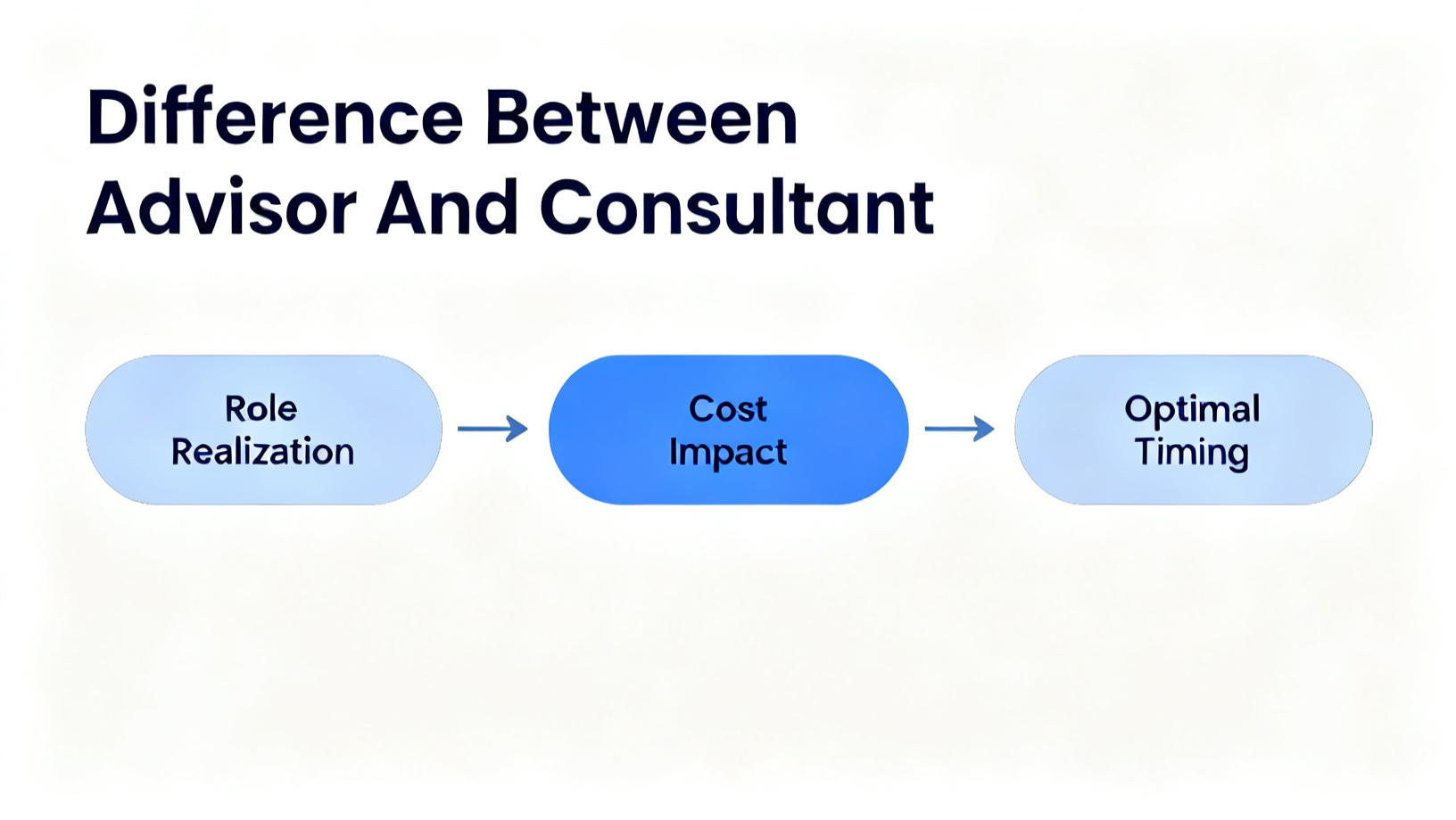 Difference Between Advisor And Consultant diagram