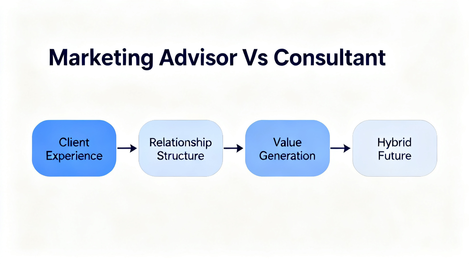 Marketing Advisor Vs Consultant diagram