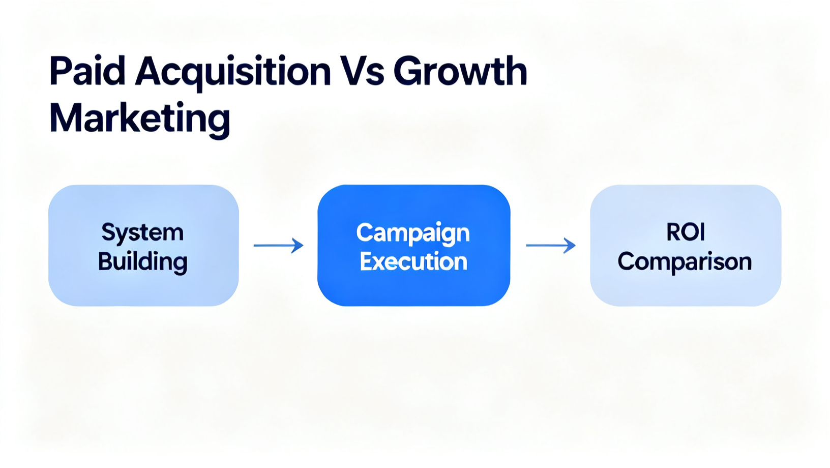 Paid Acquisition Vs Growth Marketing diagram