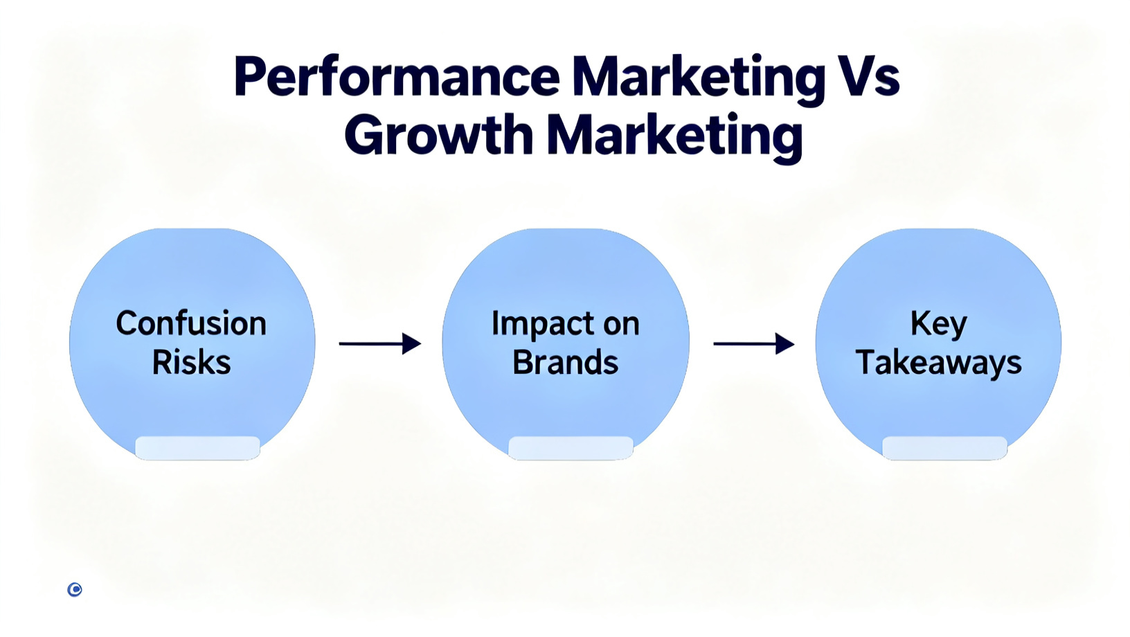 Performance Marketing Vs Growth Marketing diagram
